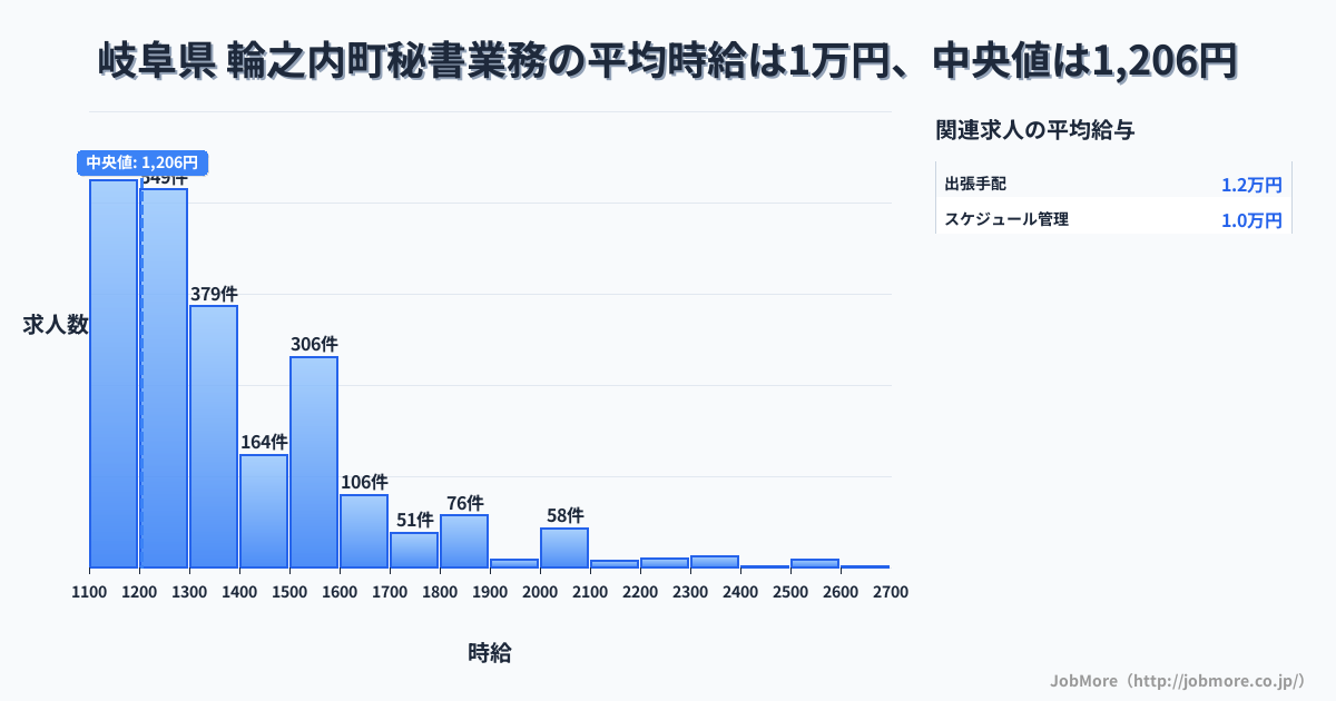 岐阜県 輪之内町内の秘書業務の平均時給は9,888円です。中央値は1,202円、最頻値は1,100円〜1,200円です。