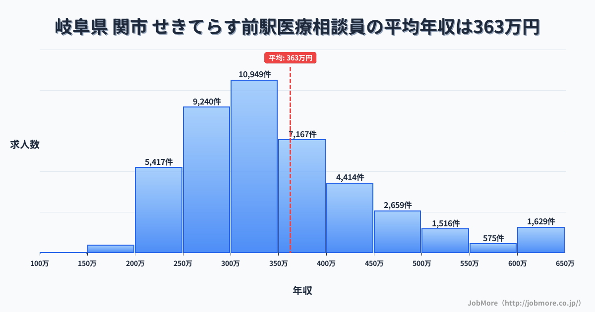 岐阜県関市せきてらす前駅周辺の医療相談員の平均年収は362万円です。中央値は332万円、最頻値は300万円〜350万円です。