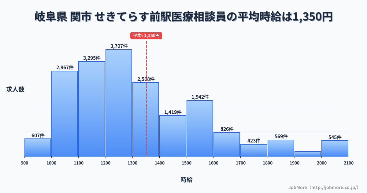 岐阜県関市せきてらす前駅周辺の医療相談員の平均時給は1,351円です。中央値は1,253円、最頻値は1,200円〜1,300円です。
