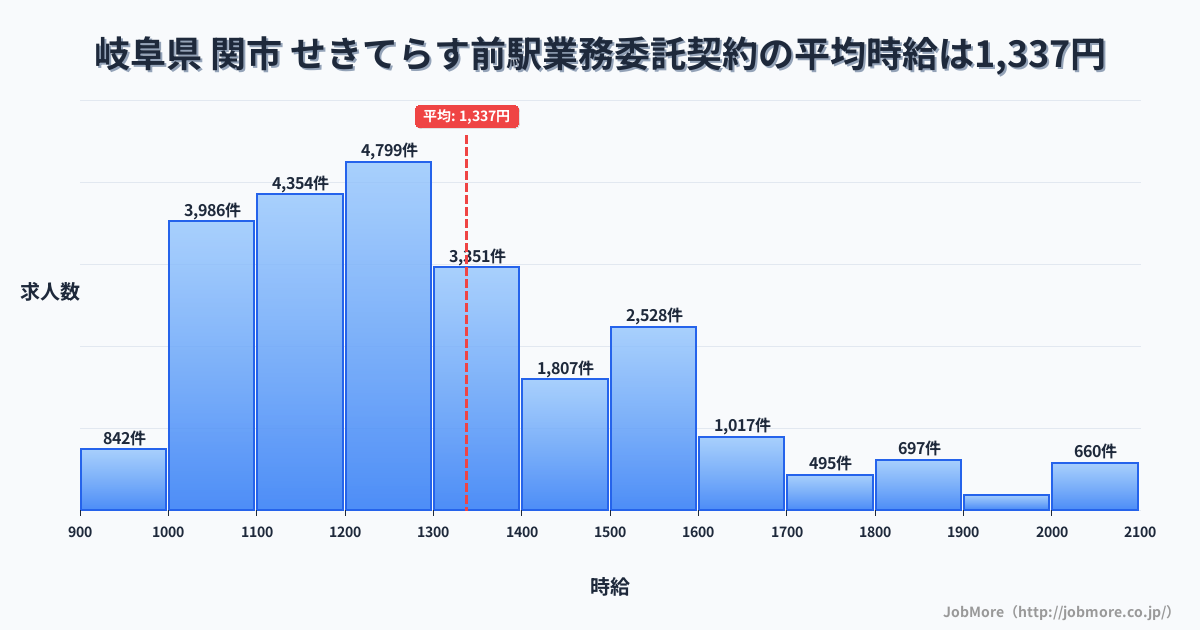 岐阜県関市せきてらす前駅周辺の業務委託契約の平均時給は1,339円です。中央値は1,247円、最頻値は1,200円〜1,300円です。