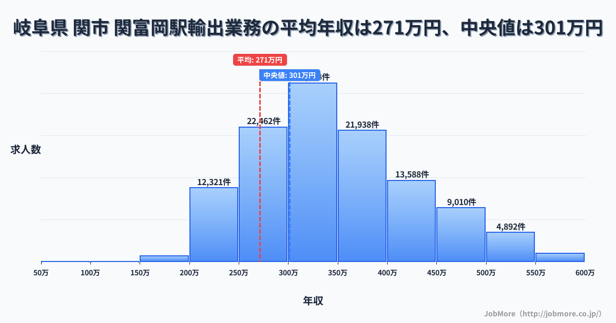 岐阜県 関市 関富岡駅内の輸出業務の平均年収は271万円です。中央値は301万円、最頻値は300万円〜350万円です。