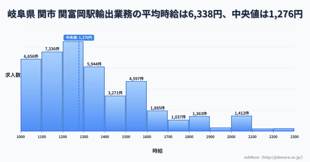 岐阜県 関市 関富岡駅内の輸出業務の平均時給は6,301円です。中央値は1,276円、最頻値は1,200円〜1,300円です。