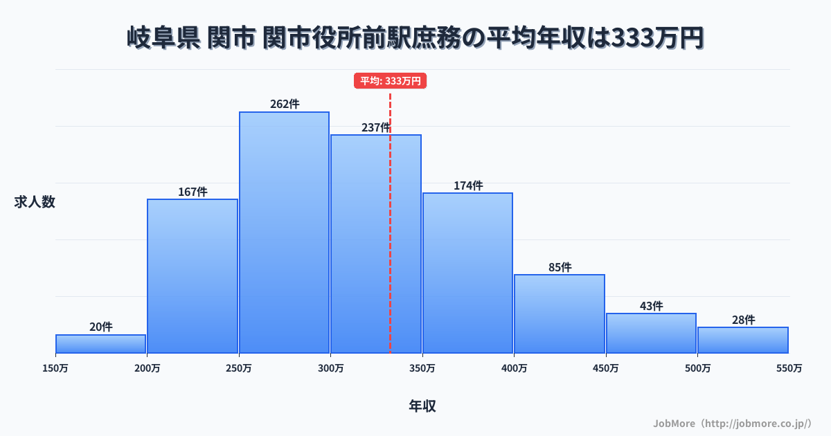 岐阜県 関市 関市役所前駅内の庶務の平均年収は254万円です。中央値は282万円、最頻値は250万円〜300万円です。