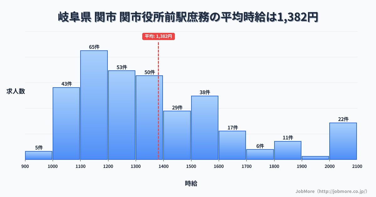 岐阜県 関市 関市役所前駅内の庶務の平均時給は1万円です。中央値は1,300円、最頻値は1,100円〜1,200円です。