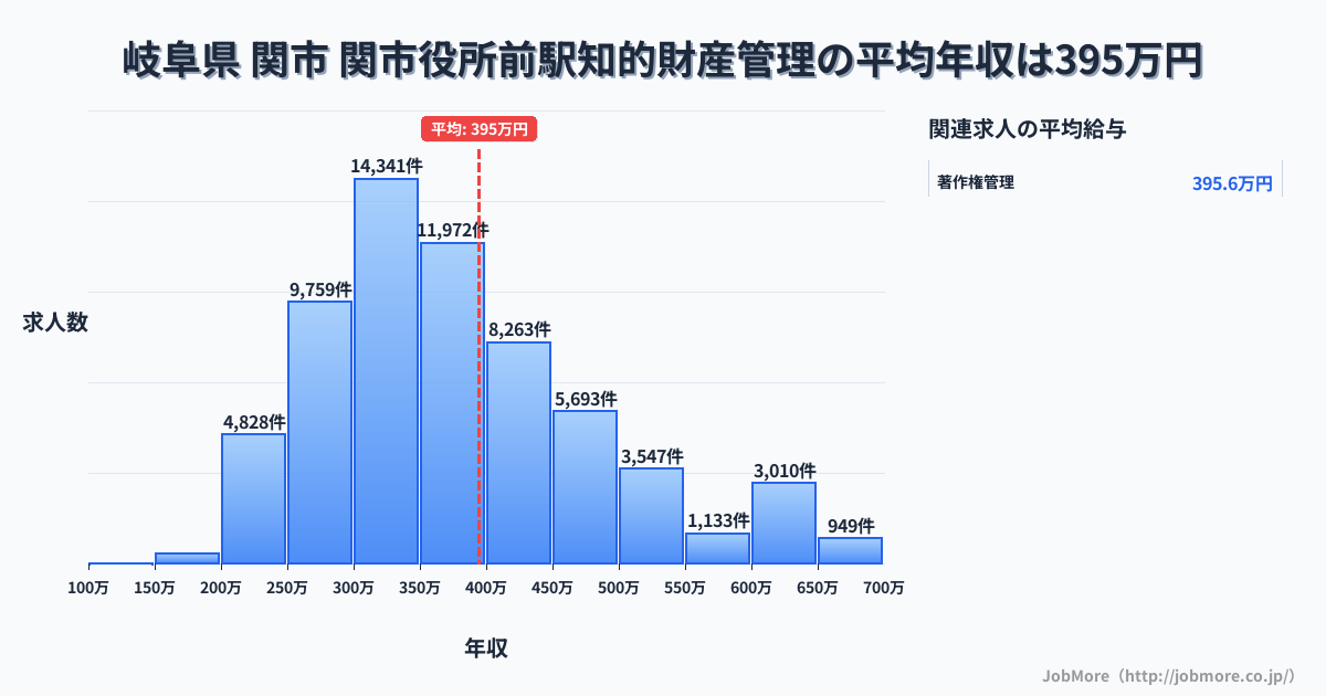 岐阜県 関市 関市役所前駅内の知的財産管理の平均年収は394万円です。中央値は360万円、最頻値は300万円〜350万円です。