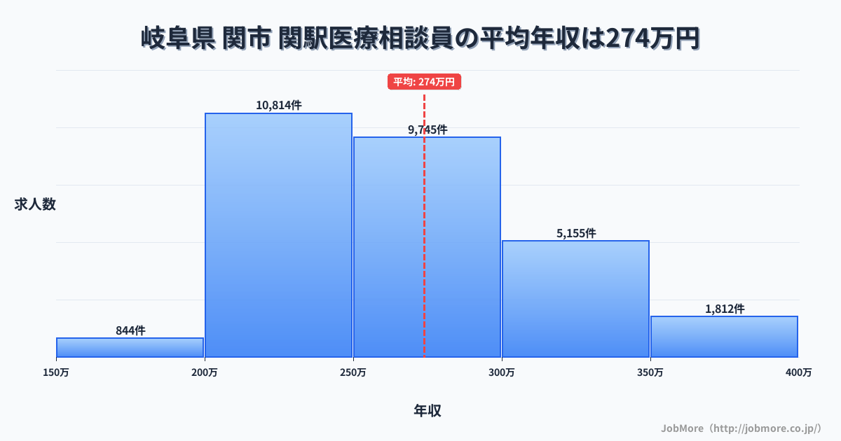 三重県亀山市関駅周辺の医療相談員の平均年収は273万円です。中央値は263万円、最頻値は200万円〜250万円です。