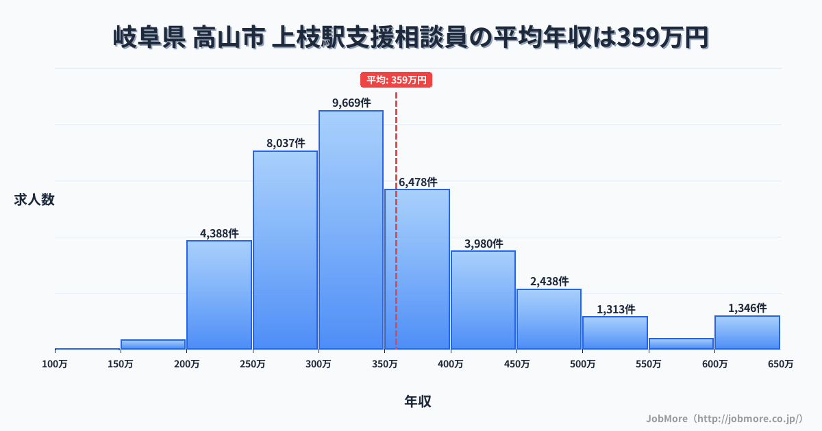 岐阜県高山市上枝駅周辺の支援相談員の平均年収は361万円です。中央値は334万円、最頻値は300万円〜350万円です。