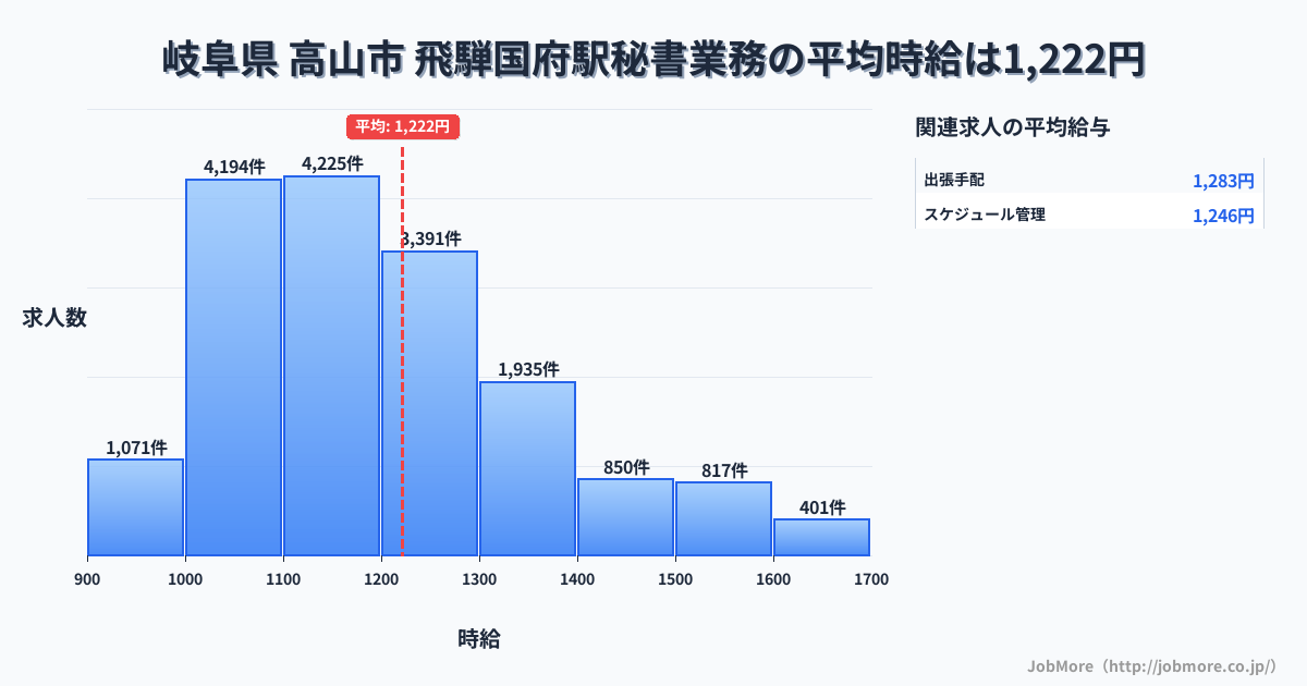 岐阜県高山市飛騨国府駅周辺の秘書業務の平均時給は1,222円です。中央値は1,168円、最頻値は1,100円〜1,200円です。