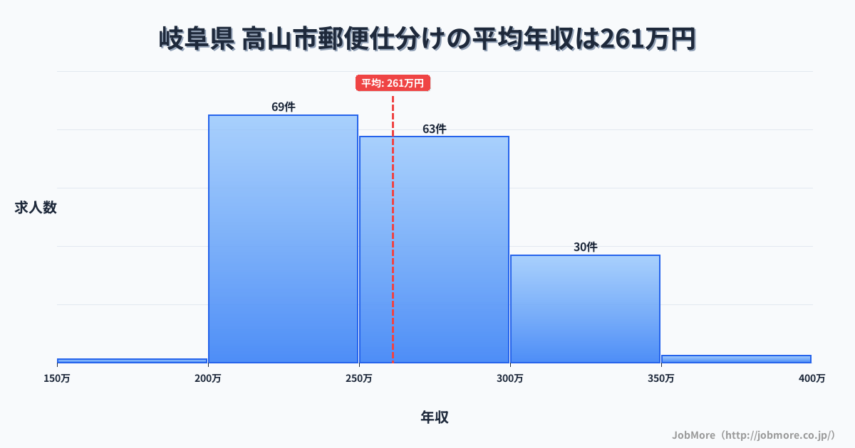 岐阜県高山市内の郵便仕分けの平均年収は261万円です。中央値は254万円、最頻値は200万円〜250万円です。