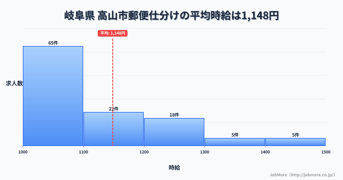 岐阜県高山市内の郵便仕分けの平均時給は1,148円です。中央値は1,080円、最頻値は1,000円〜1,100円です。