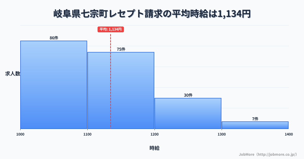 岐阜県 七宗町内のレセプト請求の平均時給は1,297円です。中央値は1,200円、最頻値は1,200円〜1,300円です。