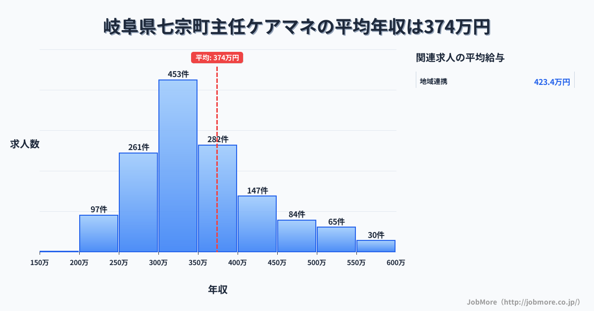 岐阜県 七宗町内の主任ケアマネの平均年収は375万円です。中央値は345万円、最頻値は300万円〜350万円です。