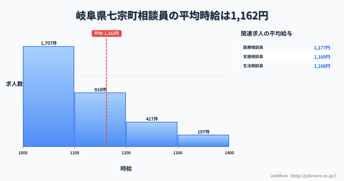 岐阜県 七宗町内の相談員の平均時給は1,292円です。中央値は1,200円、最頻値は1,000円〜1,100円です。