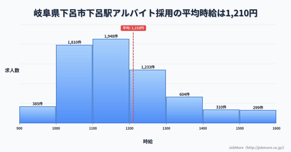 岐阜県下呂市下呂駅周辺のアルバイト採用の平均時給は1,210円です。中央値は1,149円、最頻値は1,100円〜1,200円です。
