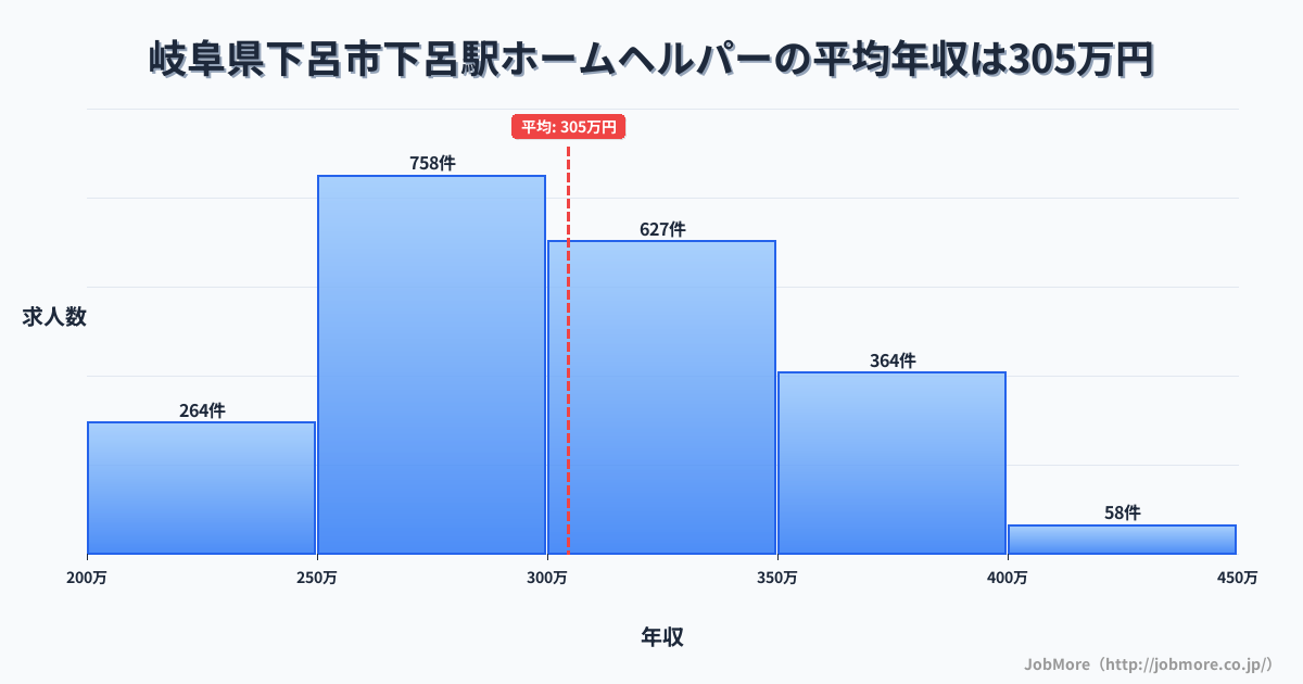 岐阜県下呂市下呂駅周辺のホームヘルパーの平均年収は304万円です。中央値は299万円、最頻値は250万円〜300万円です。