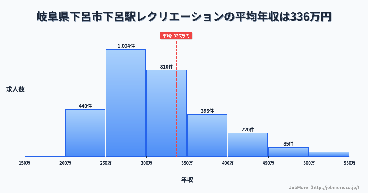 岐阜県下呂市下呂駅周辺のレクリエーションの平均年収は336万円です。中央値は305万円、最頻値は250万円〜300万円です。