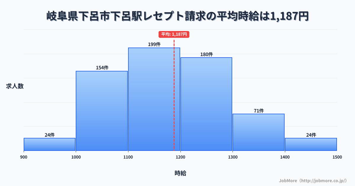 岐阜県下呂市下呂駅周辺のレセプト請求の平均時給は1,188円です。中央値は1,163円、最頻値は1,100円〜1,200円です。