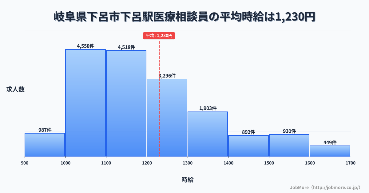 岐阜県下呂市下呂駅周辺の医療相談員の平均時給は1,229円です。中央値は1,168円、最頻値は1,000円〜1,100円です。