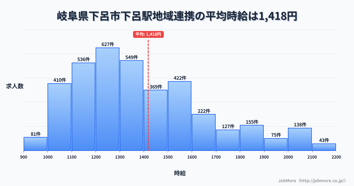 岐阜県下呂市下呂駅周辺の地域連携の平均時給は1,419円です。中央値は1,314円、最頻値は1,200円〜1,300円です。