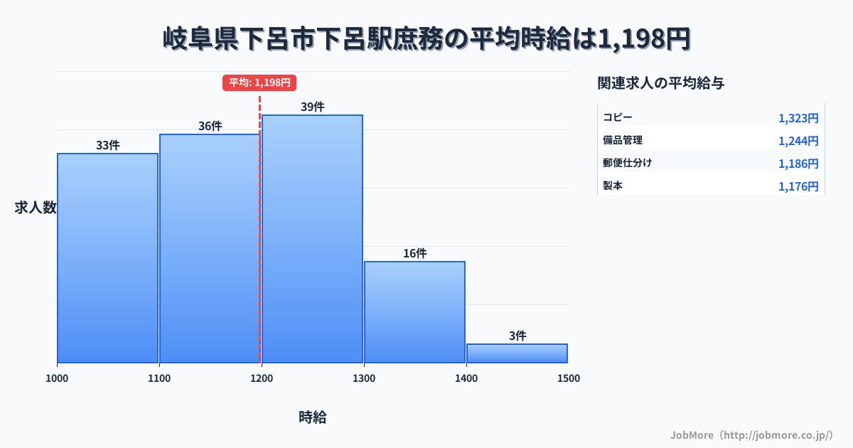 岐阜県下呂市下呂駅周辺の庶務の平均時給は1,198円です。中央値は1,191円、最頻値は1,200円〜1,300円です。