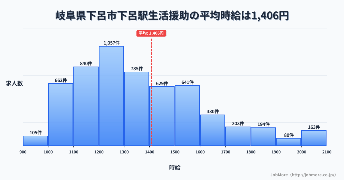 岐阜県下呂市下呂駅周辺の生活援助の平均時給は1,408円です。中央値は1,305円、最頻値は1,200円〜1,300円です。