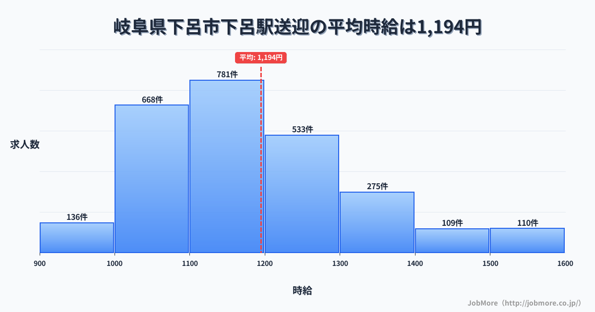 岐阜県下呂市下呂駅周辺の送迎の平均時給は1,302円です。中央値は1,247円、最頻値は1,200円〜1,300円です。