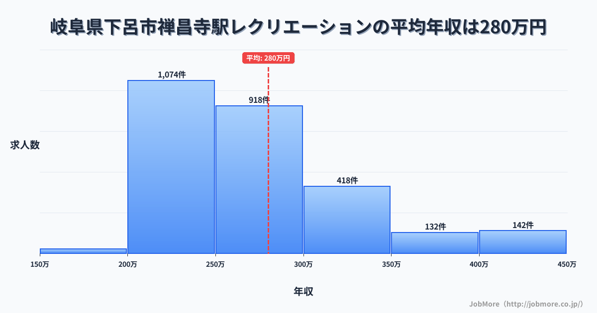 岐阜県下呂市禅昌寺駅周辺のレクリエーションの平均年収は336万円です。中央値は305万円、最頻値は250万円〜300万円です。