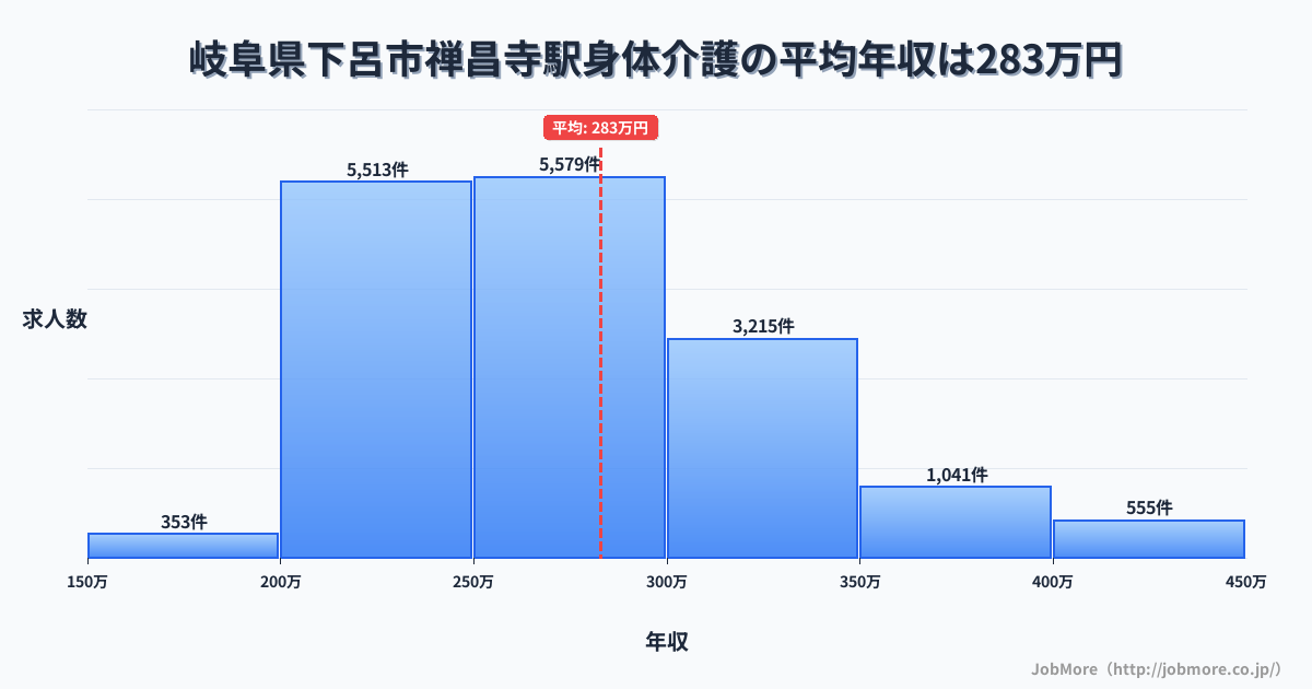 岐阜県下呂市禅昌寺駅周辺の身体介護の平均年収は338万円です。中央値は317万円、最頻値は300万円〜350万円です。