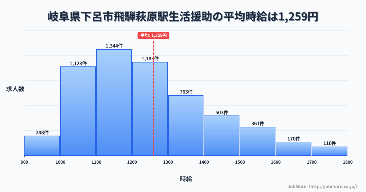 岐阜県下呂市飛騨萩原駅周辺の生活援助の平均時給は1,259円です。中央値は1,200円、最頻値は1,100円〜1,200円です。