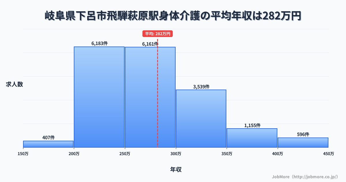 岐阜県下呂市飛騨萩原駅周辺の身体介護の平均年収は282万円です。中央値は269万円、最頻値は200万円〜250万円です。