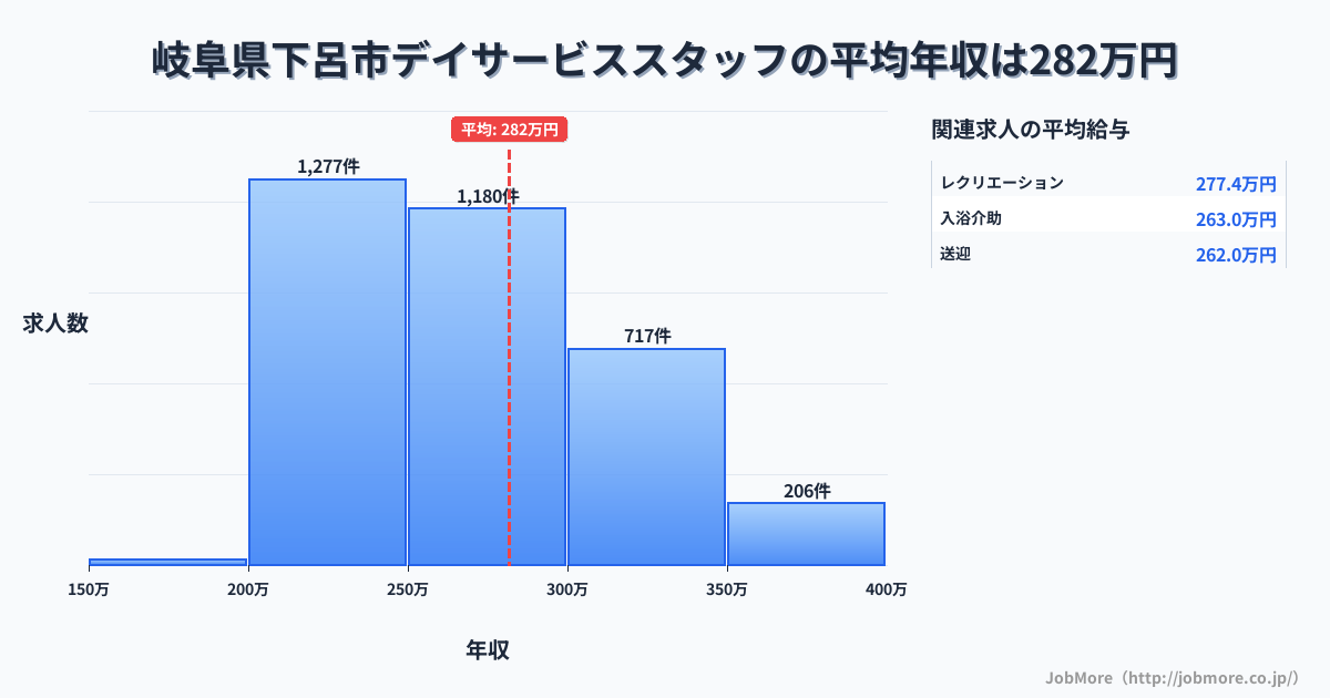 岐阜県 下呂市内のデイサービススタッフの平均年収は362万円です。中央値は336万円、最頻値は300万円〜350万円です。