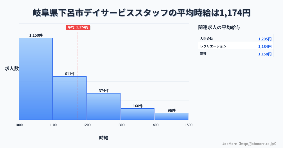 岐阜県 下呂市内のデイサービススタッフの平均時給は1,294円です。中央値は1,200円、最頻値は1,000円〜1,100円です。