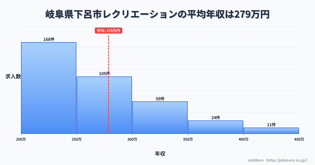 岐阜県 下呂市内のレクリエーションの平均年収は363万円です。中央値は326万円、最頻値は300万円〜350万円です。