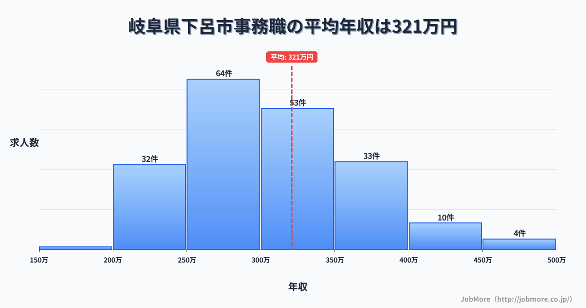 岐阜県 下呂市内の事務職の平均年収は320万円です。中央値は300万円、最頻値は250万円〜300万円です。