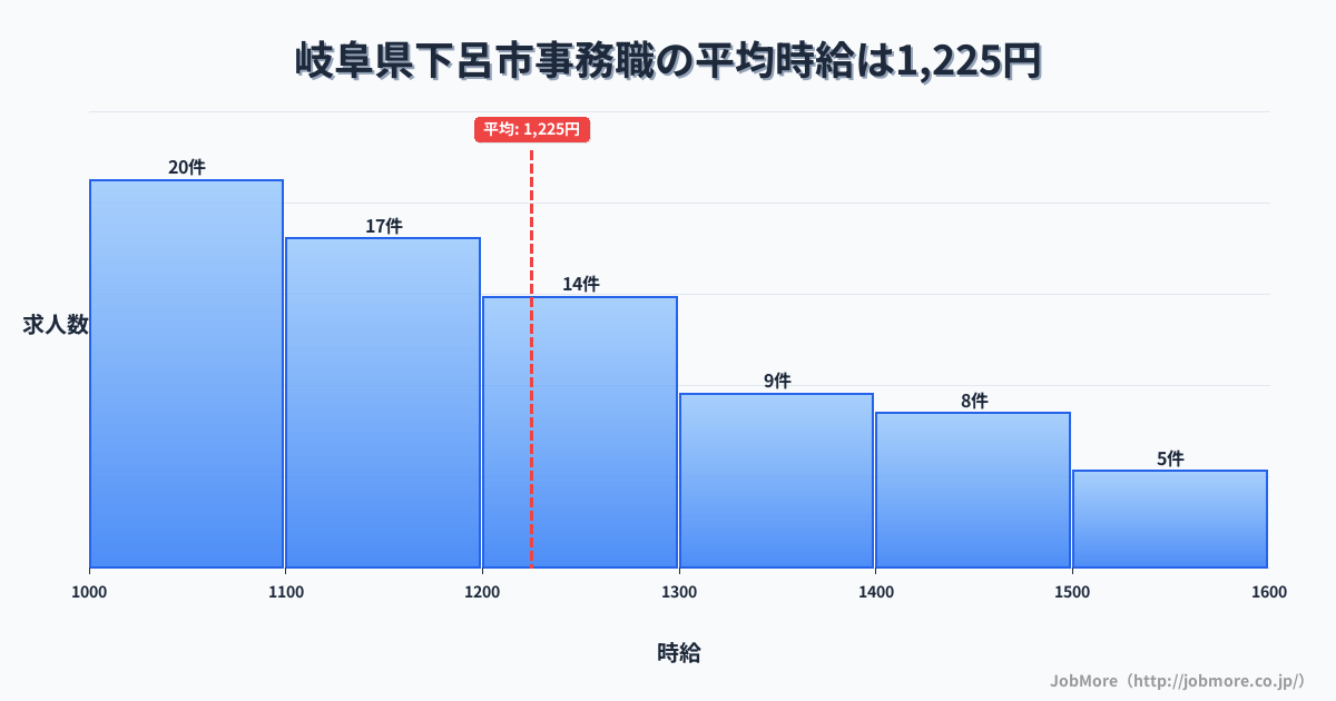 岐阜県 下呂市内の事務職の平均時給は1,222円です。中央値は1,196円、最頻値は1,000円〜1,100円です。