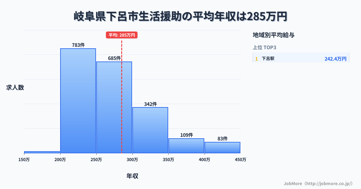 岐阜県 下呂市内の生活援助の平均年収は284万円です。中央値は263万円、最頻値は200万円〜250万円です。