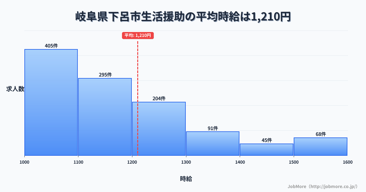 岐阜県 下呂市内の生活援助の平均時給は1,207円です。中央値は1,133円、最頻値は1,000円〜1,100円です。