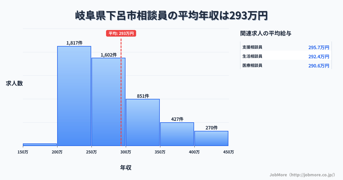 岐阜県 下呂市内の相談員の平均年収は391万円です。中央値は355万円、最頻値は300万円〜350万円です。