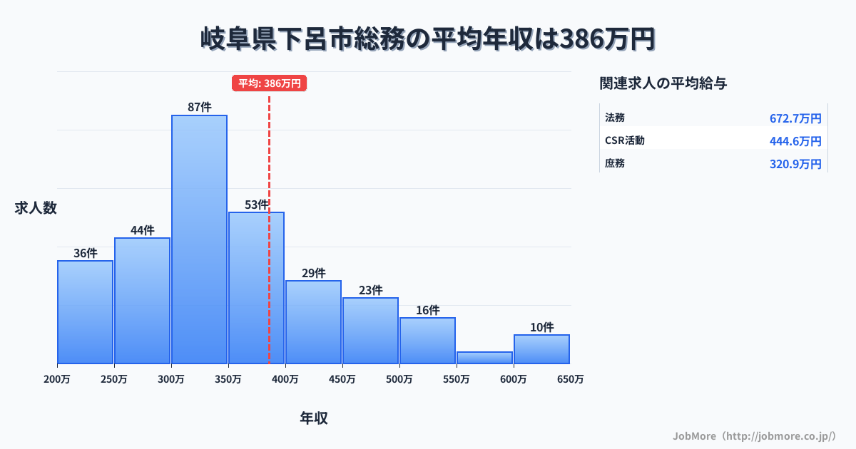 岐阜県 下呂市内の総務の平均年収は386万円です。中央値は344万円、最頻値は300万円〜350万円です。