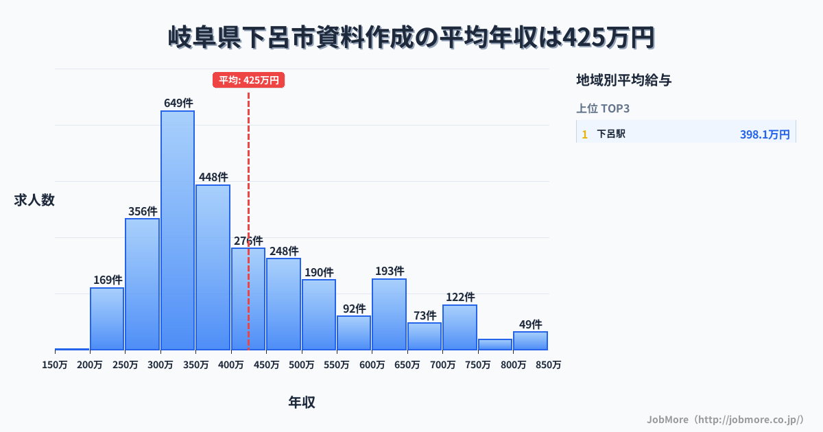 岐阜県 下呂市内の資料作成の平均年収は425万円です。中央値は371万円、最頻値は300万円〜350万円です。