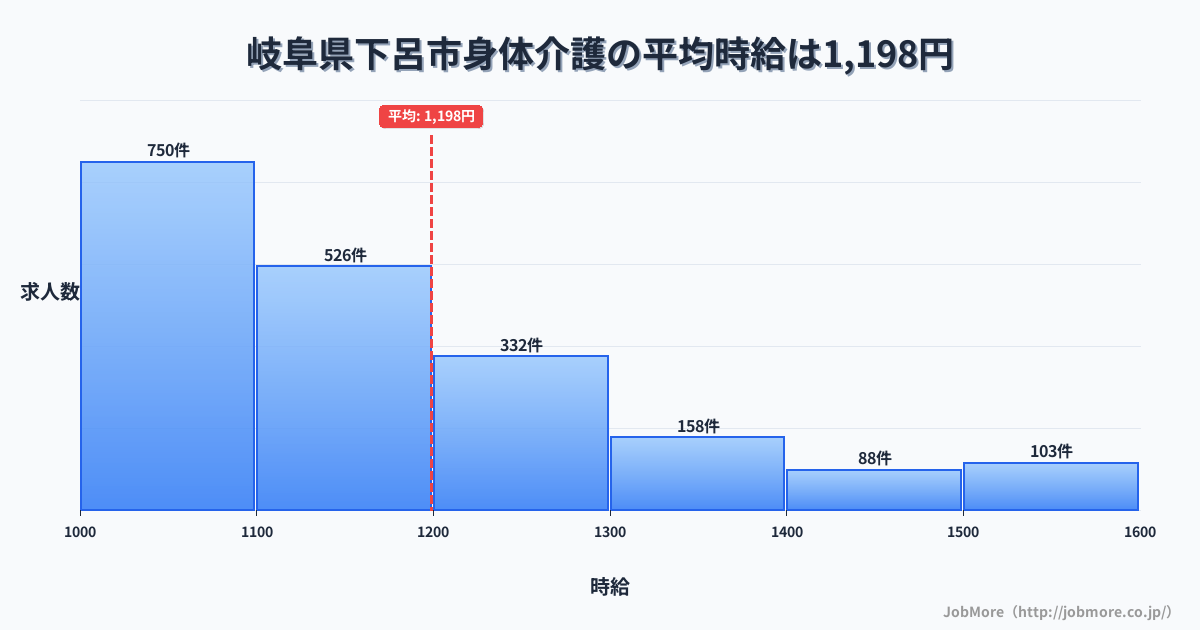 岐阜県 下呂市内の身体介護の平均時給は1,200円です。中央値は1,119円、最頻値は1,000円〜1,100円です。