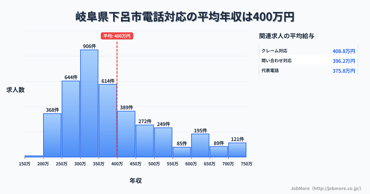 岐阜県 下呂市内の電話対応の平均年収は400万円です。中央値は360万円、最頻値は300万円〜350万円です。