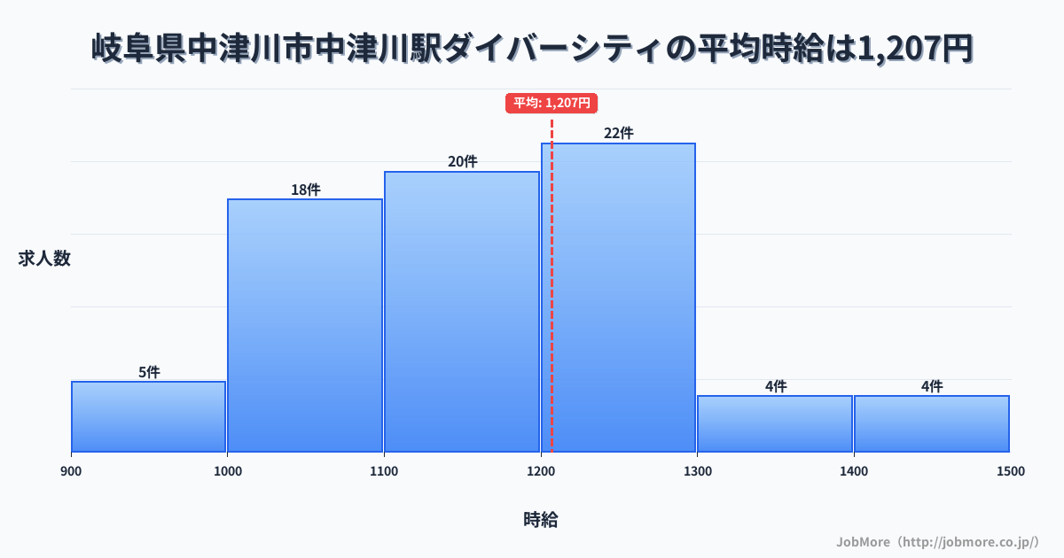 岐阜県中津川市中津川駅周辺のダイバーシティの平均時給は1,207円です。中央値は1,170円、最頻値は1,200円〜1,300円です。