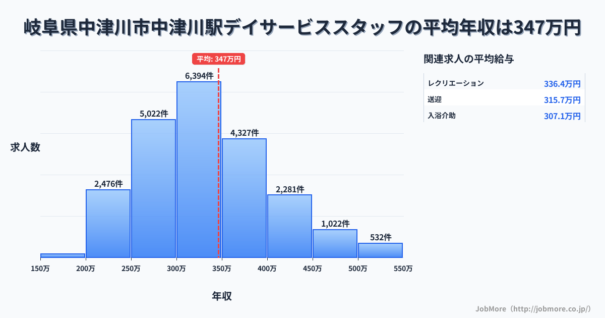 岐阜県中津川市中津川駅周辺のデイサービススタッフの平均年収は347万円です。中央値は327万円、最頻値は300万円〜350万円です。