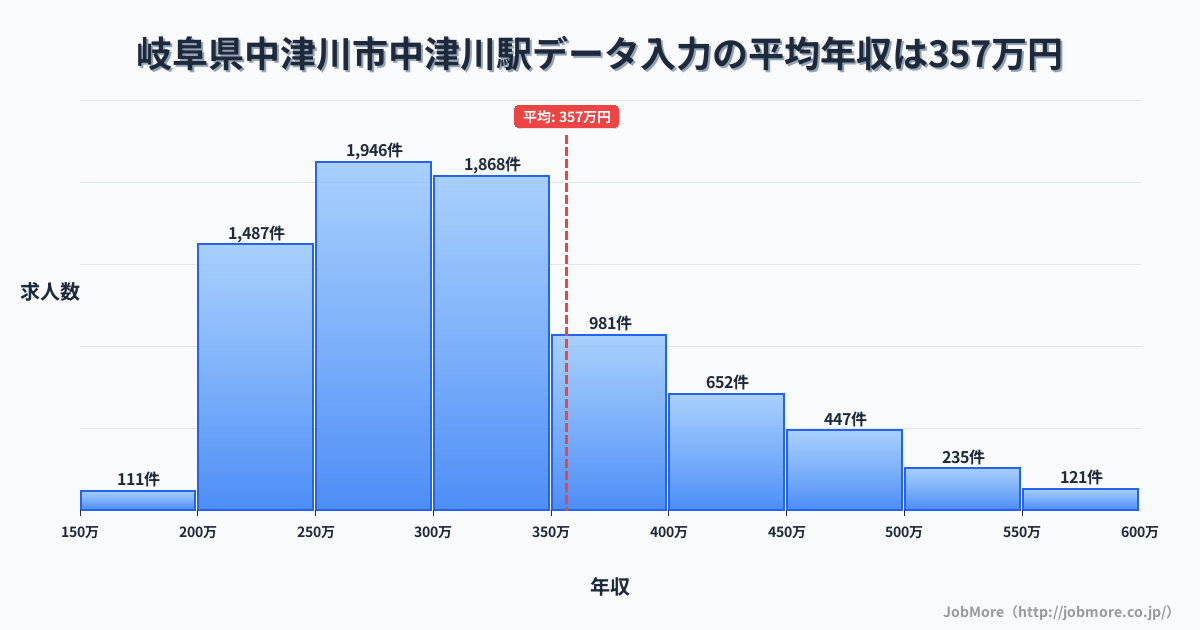 岐阜県中津川市中津川駅周辺のデータ入力の平均年収は357万円です。中央値は310万円、最頻値は250万円〜300万円です。