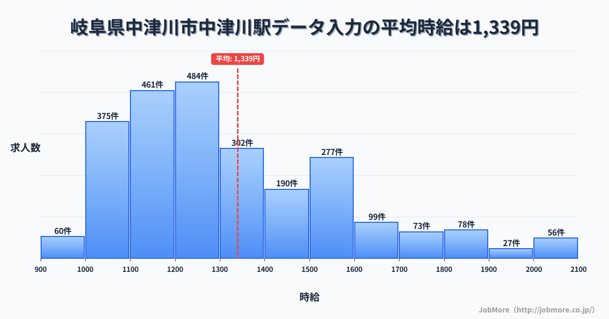岐阜県中津川市中津川駅周辺のデータ入力の平均時給は1,342円です。中央値は1,248円、最頻値は1,200円〜1,300円です。
