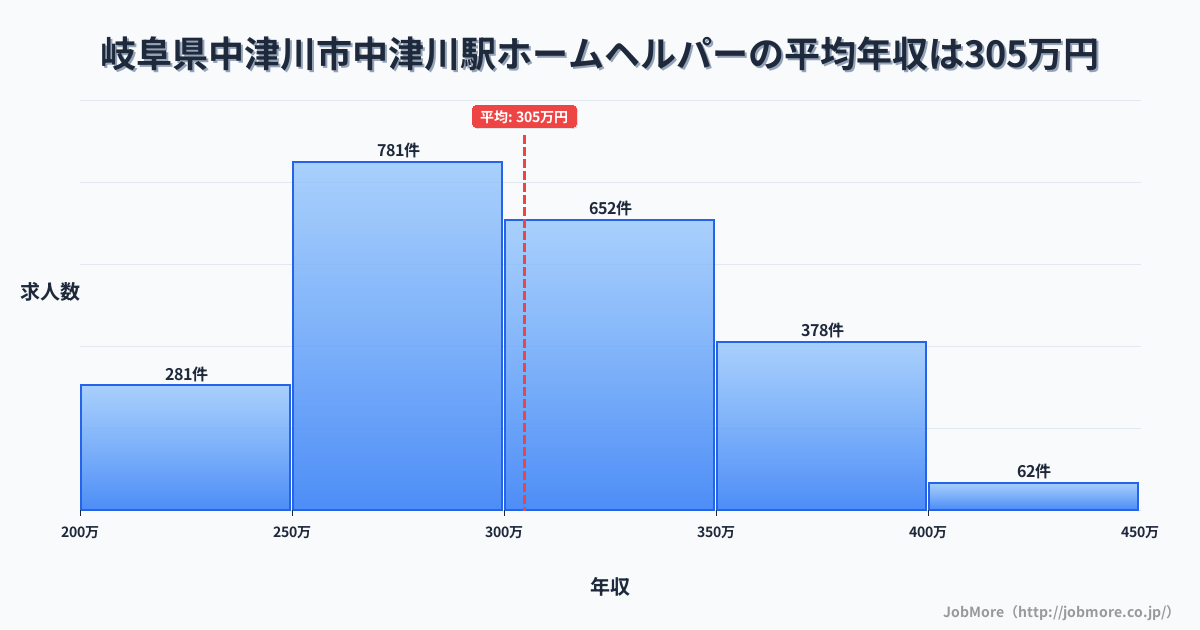 岐阜県中津川市中津川駅周辺のホームヘルパーの平均年収は304万円です。中央値は299万円、最頻値は250万円〜300万円です。
