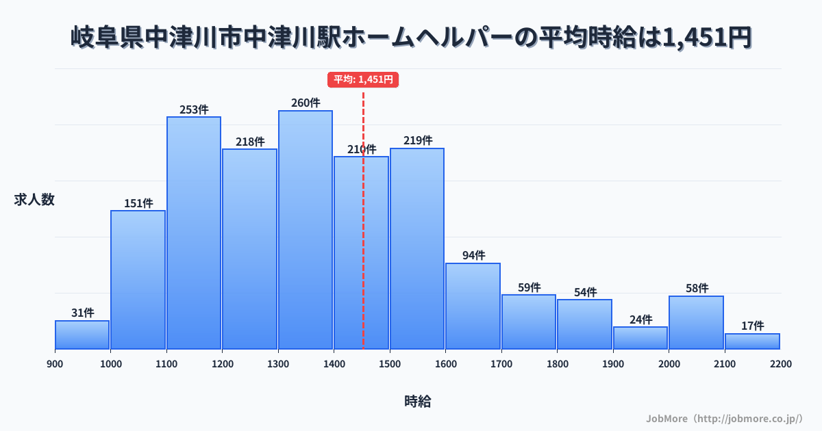岐阜県中津川市中津川駅周辺のホームヘルパーの平均時給は1,453円です。中央値は1,381円、最頻値は1,300円〜1,400円です。