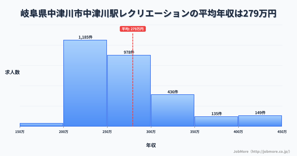 岐阜県中津川市中津川駅周辺のレクリエーションの平均年収は278万円です。中央値は258万円、最頻値は200万円〜250万円です。