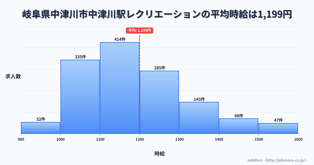 岐阜県中津川市中津川駅周辺のレクリエーションの平均時給は1,199円です。中央値は1,158円、最頻値は1,100円〜1,200円です。